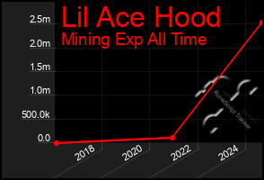 Total Graph of Lil Ace Hood