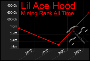 Total Graph of Lil Ace Hood