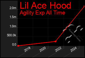 Total Graph of Lil Ace Hood