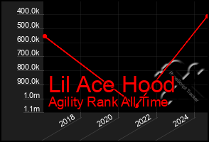 Total Graph of Lil Ace Hood