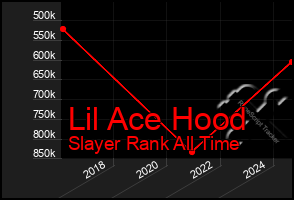 Total Graph of Lil Ace Hood