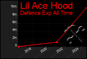 Total Graph of Lil Ace Hood