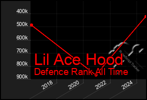 Total Graph of Lil Ace Hood