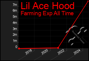 Total Graph of Lil Ace Hood