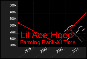 Total Graph of Lil Ace Hood