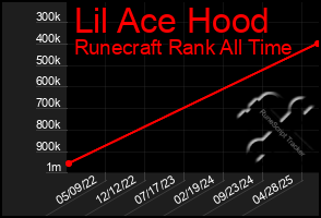 Total Graph of Lil Ace Hood