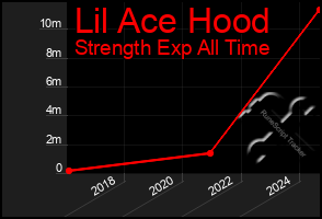 Total Graph of Lil Ace Hood