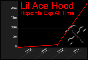 Total Graph of Lil Ace Hood