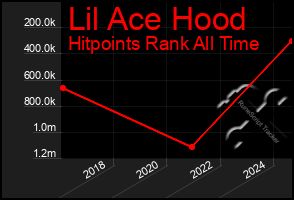 Total Graph of Lil Ace Hood