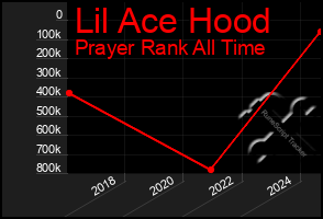 Total Graph of Lil Ace Hood