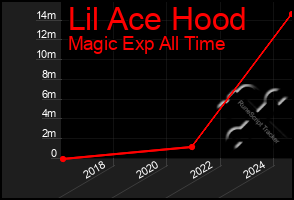 Total Graph of Lil Ace Hood