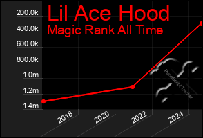 Total Graph of Lil Ace Hood