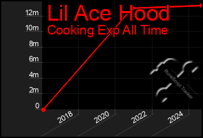 Total Graph of Lil Ace Hood