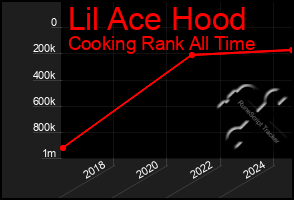 Total Graph of Lil Ace Hood