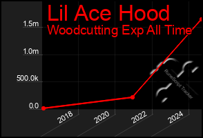 Total Graph of Lil Ace Hood