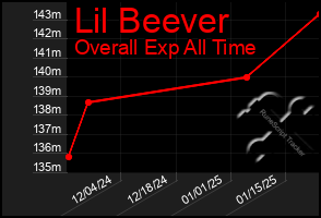 Total Graph of Lil Beever