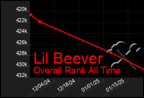 Total Graph of Lil Beever