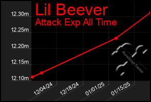 Total Graph of Lil Beever