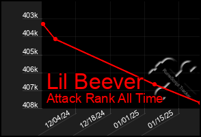 Total Graph of Lil Beever