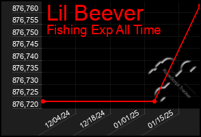 Total Graph of Lil Beever