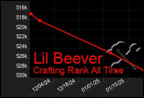 Total Graph of Lil Beever