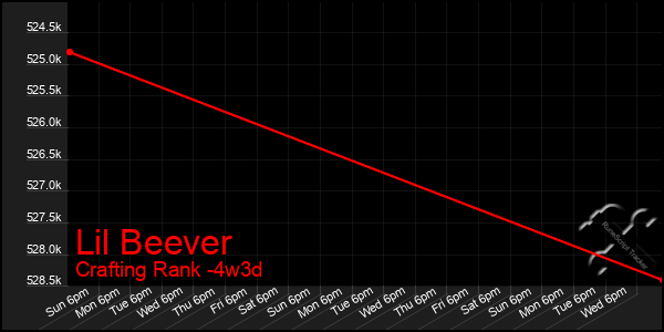 Last 31 Days Graph of Lil Beever