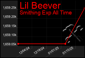 Total Graph of Lil Beever