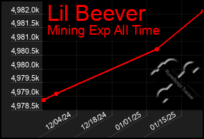 Total Graph of Lil Beever