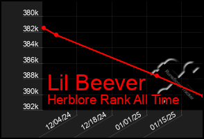 Total Graph of Lil Beever