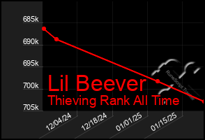 Total Graph of Lil Beever