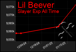 Total Graph of Lil Beever