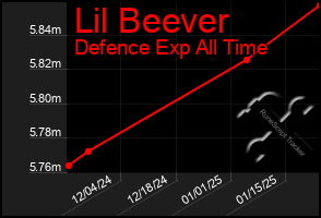 Total Graph of Lil Beever