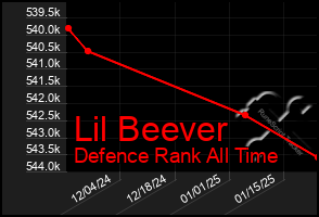 Total Graph of Lil Beever