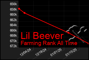 Total Graph of Lil Beever