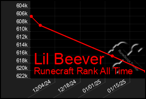 Total Graph of Lil Beever