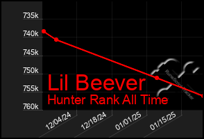 Total Graph of Lil Beever