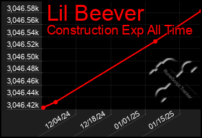 Total Graph of Lil Beever