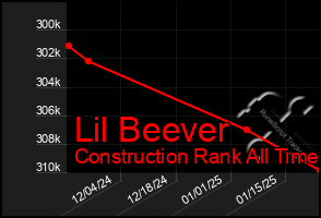 Total Graph of Lil Beever