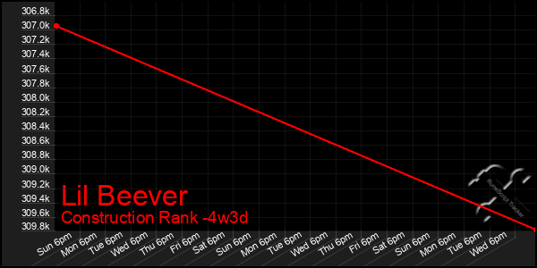 Last 31 Days Graph of Lil Beever