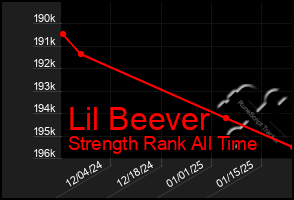 Total Graph of Lil Beever