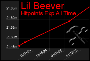 Total Graph of Lil Beever