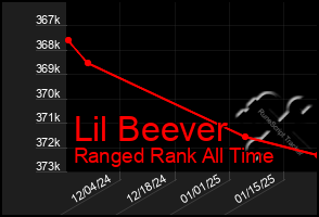 Total Graph of Lil Beever