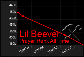 Total Graph of Lil Beever