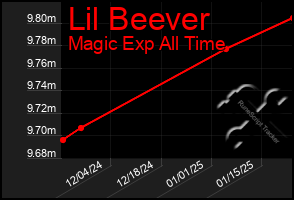 Total Graph of Lil Beever