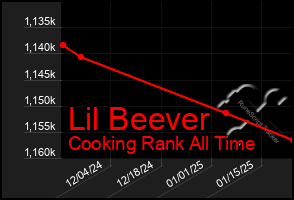 Total Graph of Lil Beever