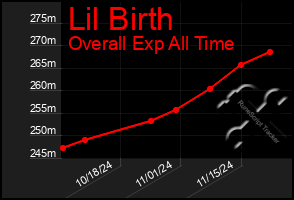 Total Graph of Lil Birth