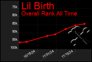 Total Graph of Lil Birth