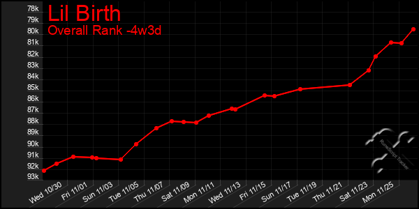 Last 31 Days Graph of Lil Birth