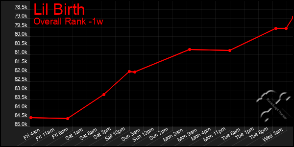 1 Week Graph of Lil Birth