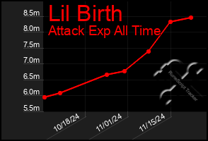 Total Graph of Lil Birth